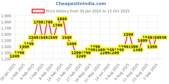 fnp.com Moonlight Bouquet Of Lilies Price History Graph from 30 Jan 2025 to 14 Oct 2025