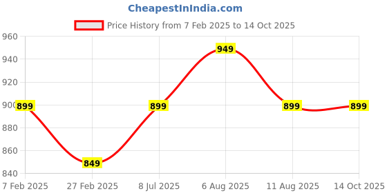 fnp.com Mothers Day Token Of Love Price History Graph from 7 Feb 2025 to 13 Oct 2025