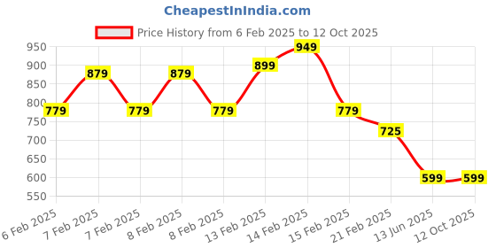 fnp.com Mug and Jade Tribute for Dad Price History Graph from 6 Feb 2025 to 11 Oct 2025