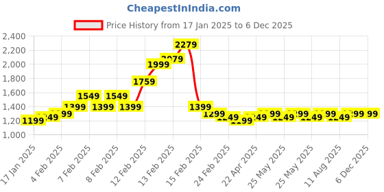 fnp.com Mugful of Roses Price History Graph from 17 Jan 2025 to 4 Dec 2025