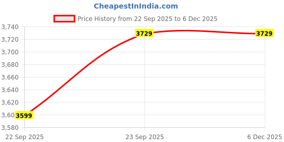 fnp.com Mums Day Floral Indulgence Price History Graph from 22 Sep 2025 to 4 Dec 2025