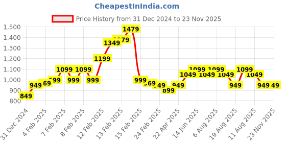 fnp.com My Rosy Heart Arrangement Price History Graph from 31 Dec 2024 to 22 Nov 2025