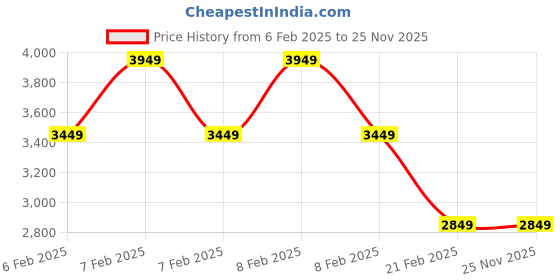 fnp.com Myra Veda Exclusive Pamper Hamper Price History Graph from 6 Feb 2025 to 25 Nov 2025