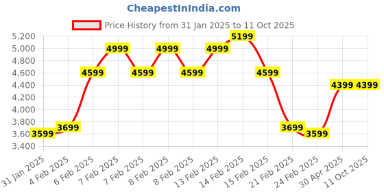 fnp.com Mystic Bloom Price History Graph from 31 Jan 2025 to 11 Oct 2025