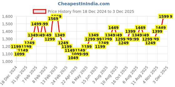fnp.com Mystical Land Roses N Orchids Potli Price History Graph from 18 Dec 2024 to 3 Dec 2025
