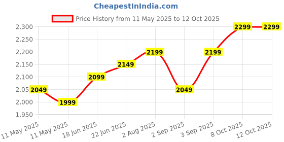 fnp.com Mystical Lily Bouquet Price History Graph from 11 May 2025 to 12 Oct 2025