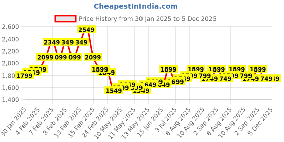 fnp.com Mythic Beauty Orchids N Daisies Basket Price History Graph from 30 Jan 2025 to 4 Dec 2025