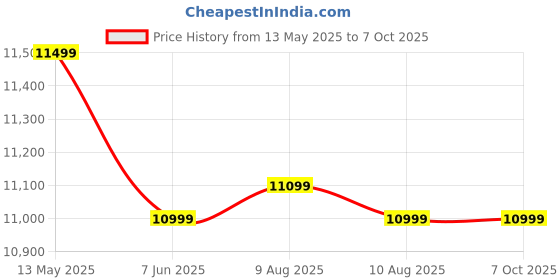 fnp.com Mythical Charm Lilies In Kings Goblet Vase Price History Graph from 13 May 2025 to 6 Oct 2025