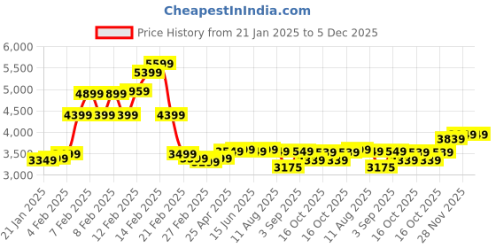 fnp.com Name in Bloom Birthday Blessing Price History Graph from 21 Jan 2025 to 5 Dec 2025