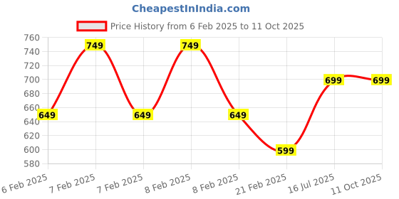 fnp.com Nature Nest Snake Plant Price History Graph from 6 Feb 2025 to 11 Oct 2025