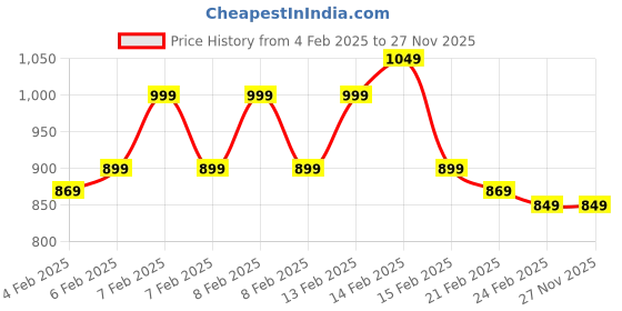 fnp.com New Beginnings Frame N Money Plant Set Price History Graph from 4 Feb 2025 to 26 Nov 2025