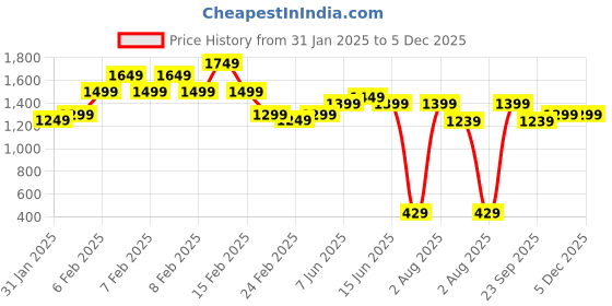 fnp.com Nutella Royale Cheesecake Price History Graph from 31 Jan 2025 to 5 Dec 2025