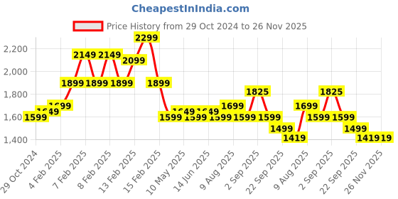 fnp.com Nutty Bliss Chocolate Delight Price History Graph from 29 Oct 2024 to 26 Nov 2025