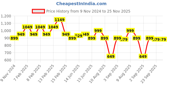 fnp.com Ocean Bliss Orchids N Chocolate Bouquet Price History Graph from 9 Nov 2024 to 25 Nov 2025