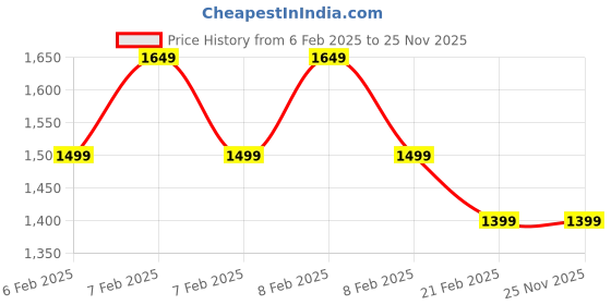 fnp.com Octavius Warming Wellness Loose Tea Combo Price History Graph from 6 Feb 2025 to 25 Nov 2025