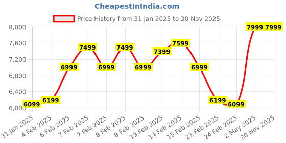 fnp.com Only You Forever Floral Bouquet Price History Graph from 31 Jan 2025 to 30 Nov 2025