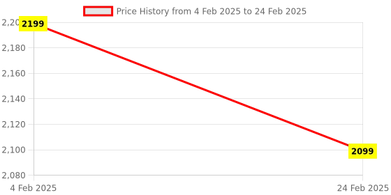 fnp.com Open When Hamper Price History Graph from 4 Feb 2025 to 24 Feb 2025