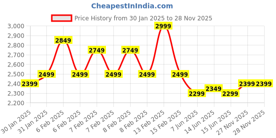 fnp.com Opulent Botanical Elegance Price History Graph from 30 Jan 2025 to 27 Nov 2025