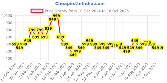 fnp.com Opulent Rose Serenade Price History Graph from 18 Dec 2024 to 15 Oct 2025
