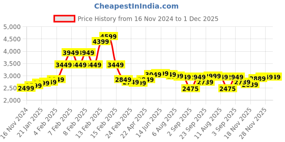 fnp.com Opulent Roses N Chocolate Delight Price History Graph from 16 Nov 2024 to 1 Dec 2025