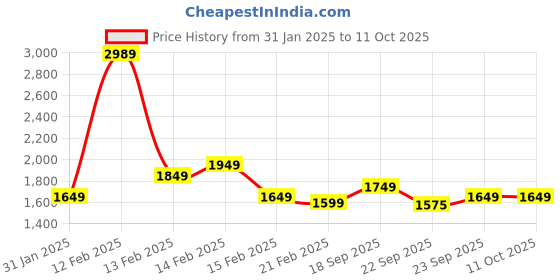 fnp.com Orchid Affair Price History Graph from 31 Jan 2025 to 11 Oct 2025