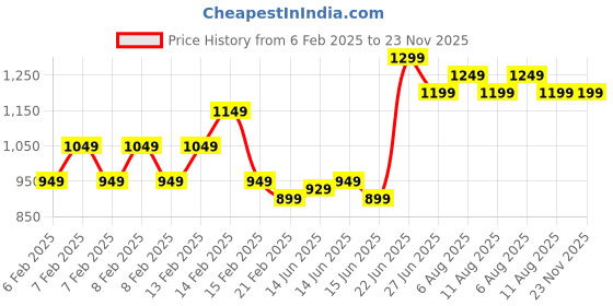 fnp.com Orchid Bloom for Her Price History Graph from 6 Feb 2025 to 22 Nov 2025