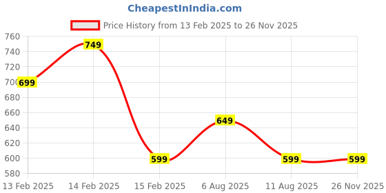fnp.com Orchid Cheers For Best Bro Price History Graph from 13 Feb 2025 to 24 Nov 2025