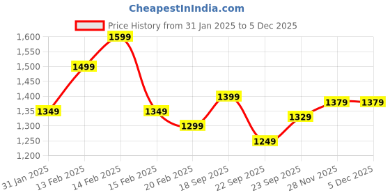 fnp.com Orchid Delight For Mom Price History Graph from 31 Jan 2025 to 4 Dec 2025