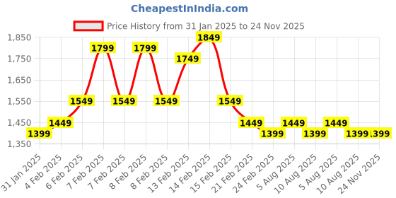fnp.com Orchid Elegance for Teachers Price History Graph from 31 Jan 2025 to 24 Nov 2025
