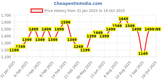 fnp.com Orchid N Daisy Harmony for Mom Price History Graph from 31 Jan 2025 to 18 Oct 2025