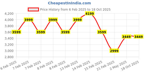 fnp.com Orchid Serenity Arrangement Price History Graph from 6 Feb 2025 to 18 Oct 2025