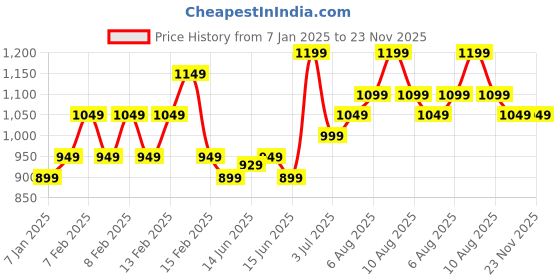 fnp.com Orchid Serenity Bouquet Price History Graph from 7 Jan 2025 to 22 Nov 2025