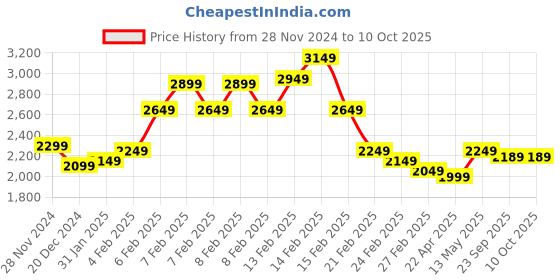 fnp.com Orchid Whispers and Chocolate Dreams Price History Graph from 28 Nov 2024 to 9 Oct 2025