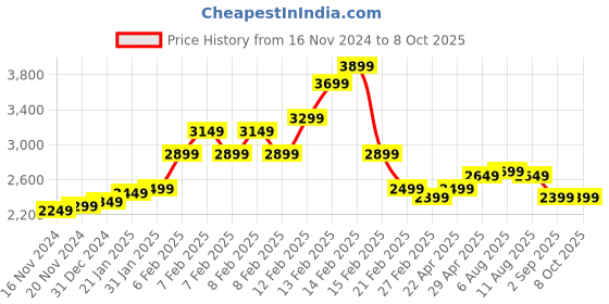fnp.com Orchids and Pink Roses In FNP Signature Box Price History Graph from 16 Nov 2024 to 7 Oct 2025