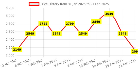 fnp.com Orchids N Chocolates Price History Graph from 31 Jan 2025 to 21 Feb 2025