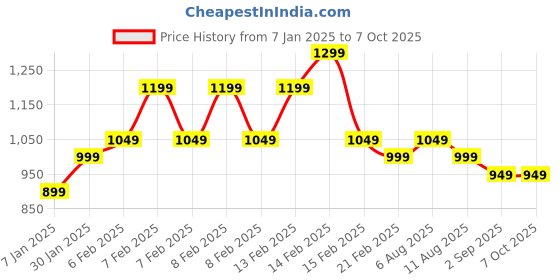 fnp.com Orchids of Love Price History Graph from 7 Jan 2025 to 6 Oct 2025