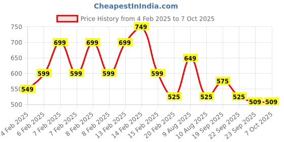 fnp.com Oreo N Choco Chip Jar Cakes Delight Price History Graph from 4 Feb 2025 to 7 Oct 2025