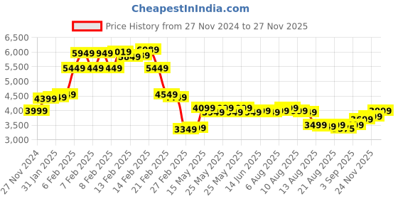 fnp.com Oriental Lilies Carnations Mixed Bouquet Price History Graph from 27 Nov 2024 to 26 Nov 2025