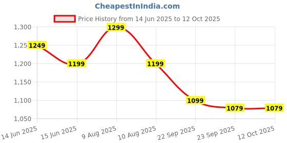 fnp.com Oud N Cocoa Serenity Set Price History Graph from 14 Jun 2025 to 12 Oct 2025