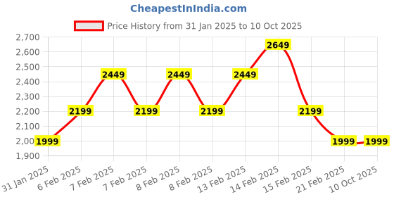 fnp.com Palatable Treats Zig Zag Print Tray Price History Graph from 31 Jan 2025 to 9 Oct 2025
