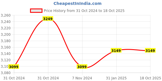 fnp.com Park Avenue Grooming Kit N Flowers Tray Price History Graph from 31 Oct 2024 to 4 Oct 2025