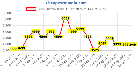 fnp.com Party Lover 2 Tier Truffle Cake 2 Kg Eggless Price History Graph from 31 Jan 2025 to 13 Oct 2025