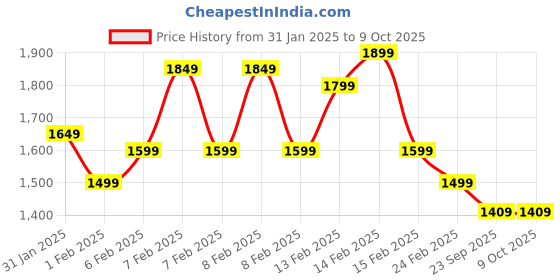 fnp.com Passionate Harmony Valentines Combo Price History Graph from 31 Jan 2025 to 8 Oct 2025