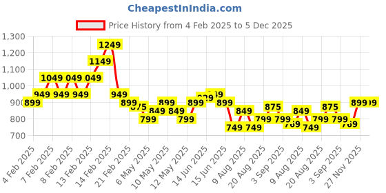 fnp.com Passionate Red Roses Bouquet with Dairy Milk Chocolates Price History Graph from 4 Feb 2025 to 5 Dec 2025