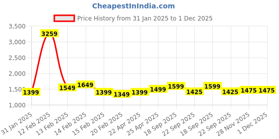fnp.com Passionate Roses N Black Forest Delight Price History Graph from 31 Jan 2025 to 30 Nov 2025