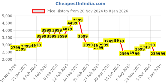 fnp.com Pastel Harmony Blossom Price History Graph from 20 Nov 2024 to 5 Jan 2026