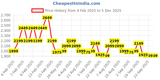 fnp.com Pastel Pearl Chocolate Cream Cake 2 Kg Price History Graph from 4 Feb 2025 to 5 Dec 2025