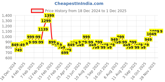 fnp.com Pastel Petals Of Roses Price History Graph from 18 Dec 2024 to 1 Dec 2025