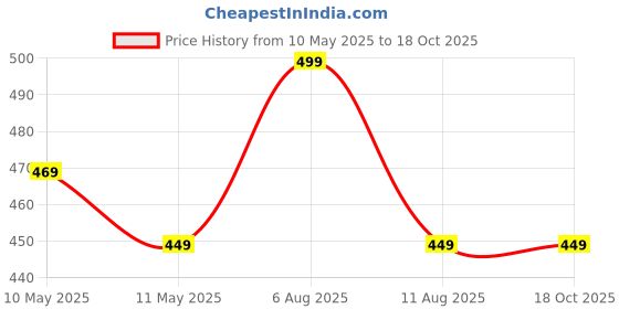 fnp.com Peace Lily Plant In Bold Red Pot Price History Graph from 10 May 2025 to 17 Oct 2025