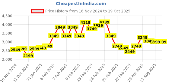 fnp.com Peaceful Whites N Reds Arrangement Price History Graph from 16 Nov 2024 to 19 Oct 2025